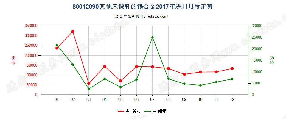 80012090其他未锻轧的锡合金进口2017年月度走势图