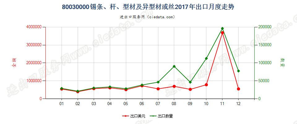 80030000锡条、杆、型材及异型材或丝出口2017年月度走势图