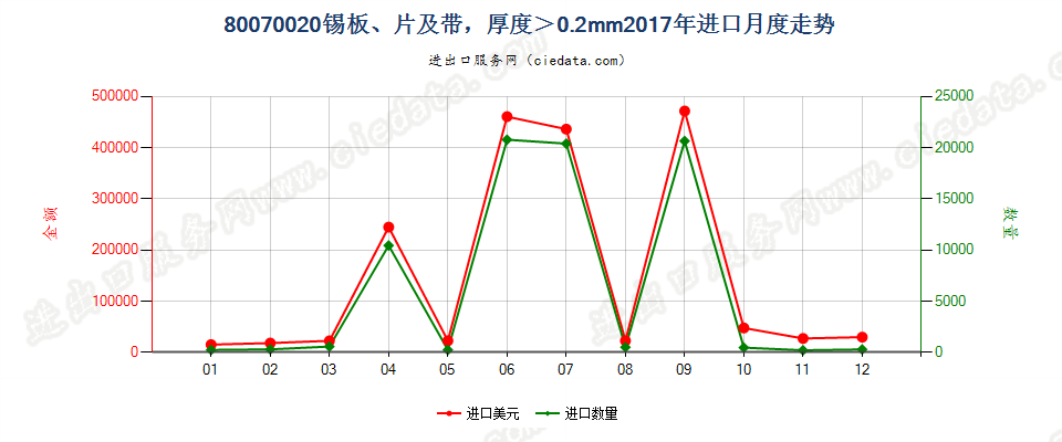 80070020锡板、片及带，厚度＞0.2mm进口2017年月度走势图