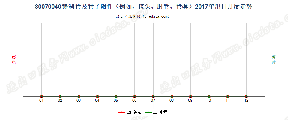 80070040锡制管及管子附件（例如，接头、肘管、管套）出口2017年月度走势图