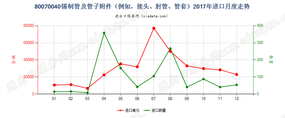 80070040锡制管及管子附件（例如，接头、肘管、管套）进口2017年月度走势图