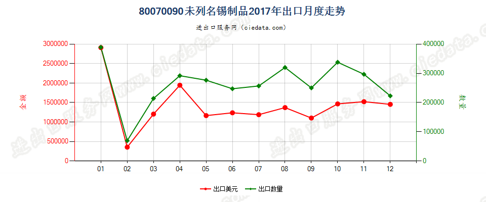 80070090未列名锡制品出口2017年月度走势图