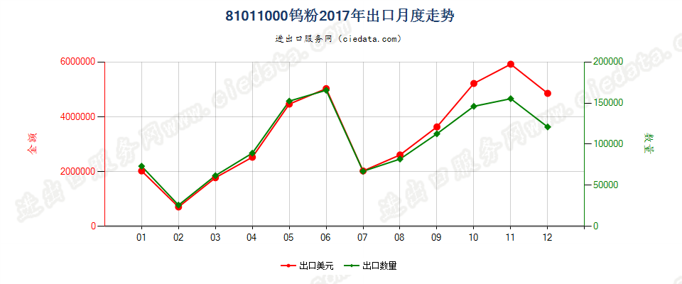 81011000钨粉出口2017年月度走势图