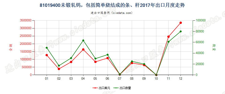 81019400未锻轧钨，包括简单烧结成的条、杆出口2017年月度走势图