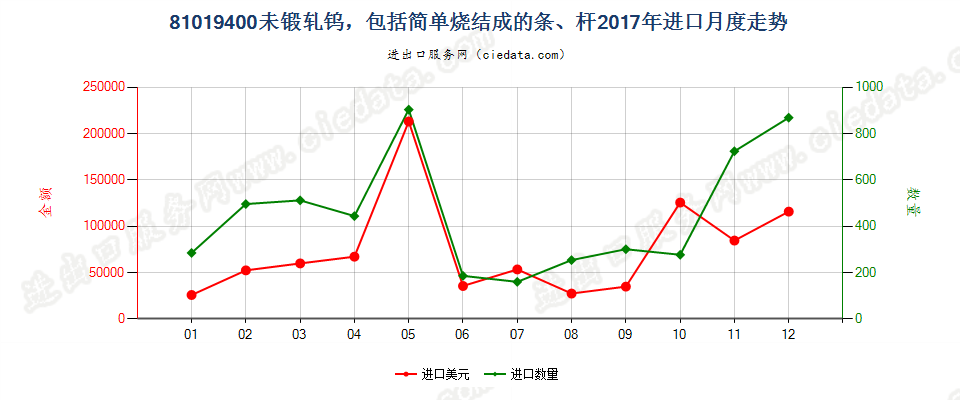 81019400未锻轧钨，包括简单烧结成的条、杆进口2017年月度走势图