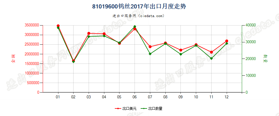 81019600钨丝出口2017年月度走势图