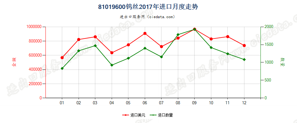 81019600钨丝进口2017年月度走势图