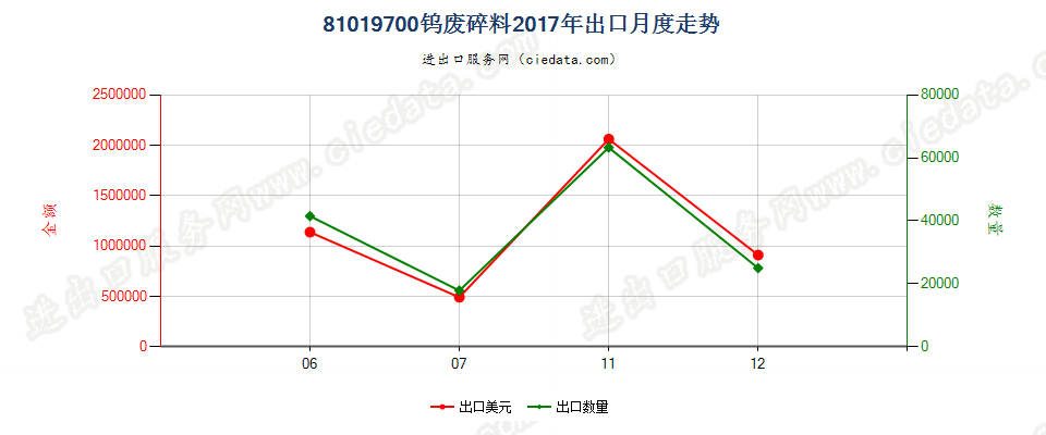 81019700钨废料及碎料出口2017年月度走势图