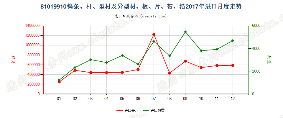 81019910钨条、杆、型材及钨制异型材、板、片、带、箔进口2017年月度走势图