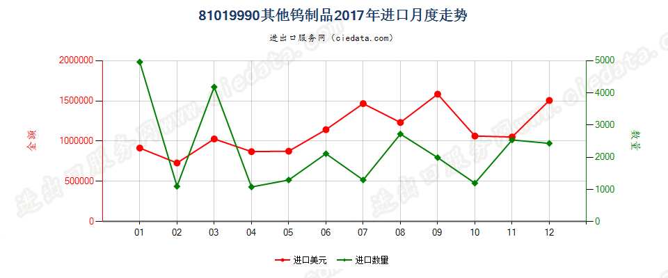 81019990其他钨制品进口2017年月度走势图