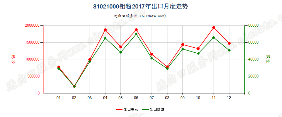 81021000钼粉出口2017年月度走势图