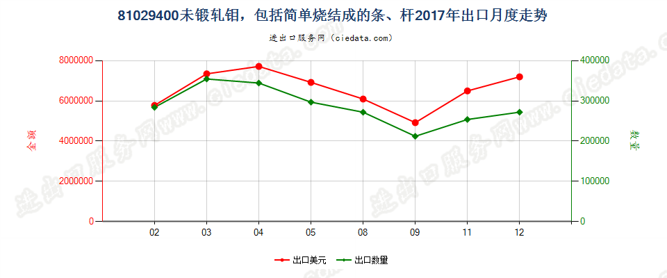 81029400未锻轧钼，包括简单烧结成的条、杆出口2017年月度走势图