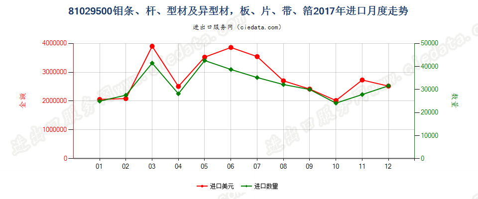 81029500钼条、杆、型材及异型材，板、片、带、箔进口2017年月度走势图