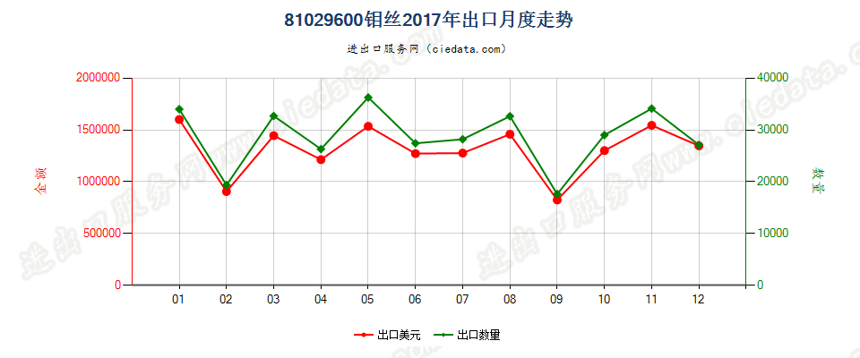 81029600钼丝出口2017年月度走势图