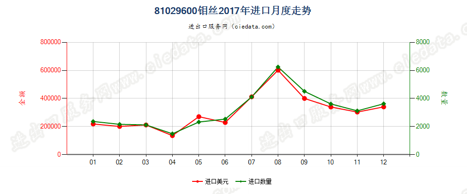 81029600钼丝进口2017年月度走势图