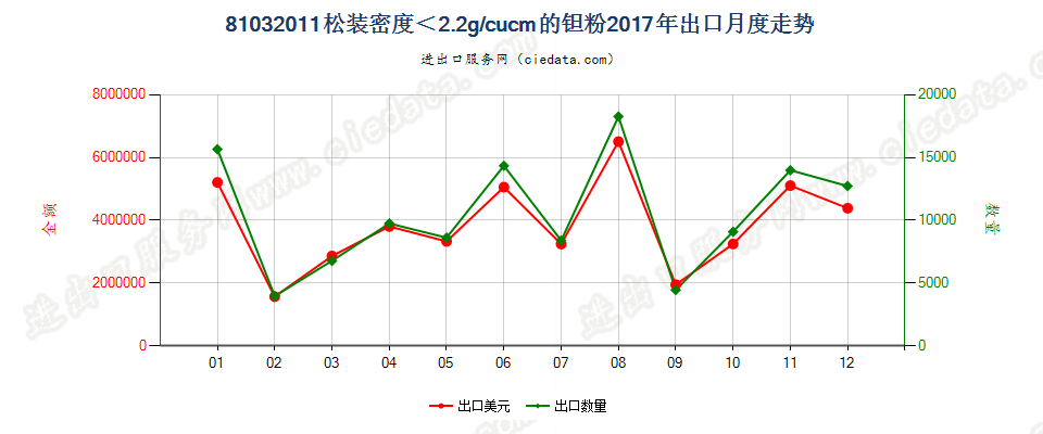 81032011松装密度＜2.2g/cucm的钽粉出口2017年月度走势图