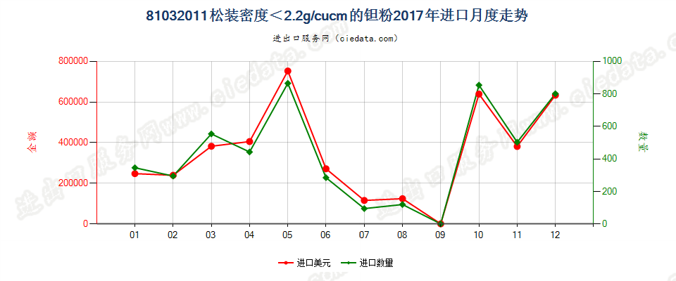 81032011松装密度＜2.2g/cucm的钽粉进口2017年月度走势图