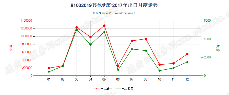 81032019其他钽粉出口2017年月度走势图