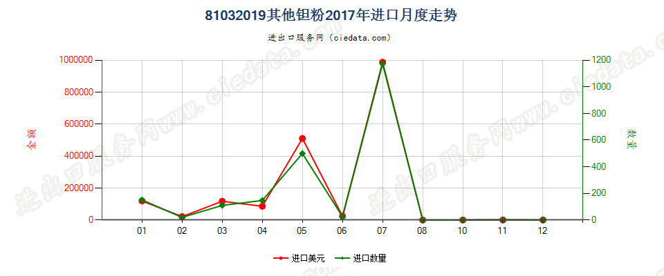 81032019其他钽粉进口2017年月度走势图