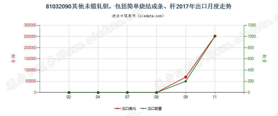 81032090其他未锻轧钽，包括简单烧结成条、杆出口2017年月度走势图