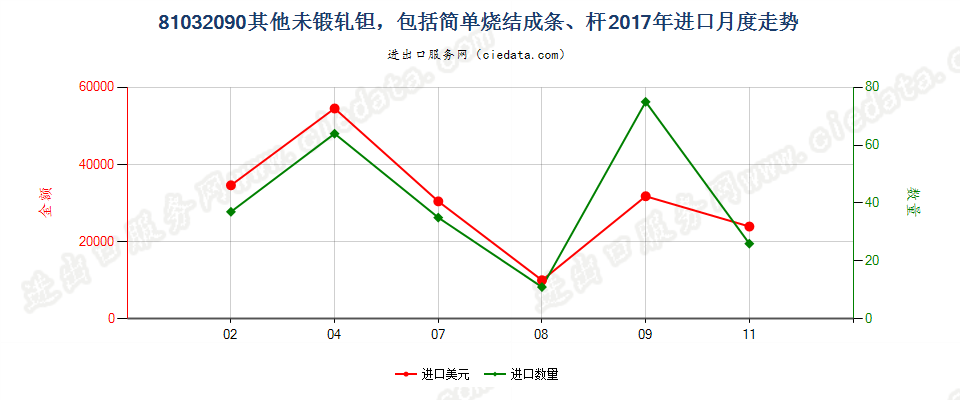 81032090其他未锻轧钽，包括简单烧结成条、杆进口2017年月度走势图