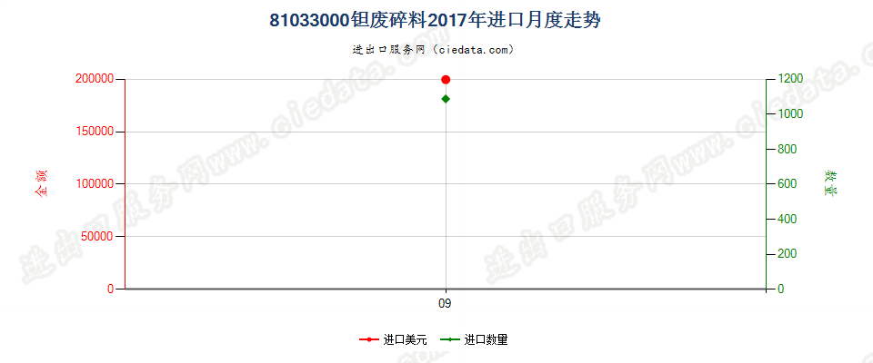 81033000钽废料及碎料进口2017年月度走势图