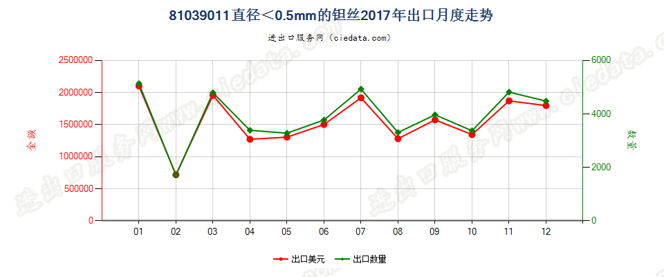 81039011(2022STOP)直径＜0.5mm的钽丝出口2017年月度走势图