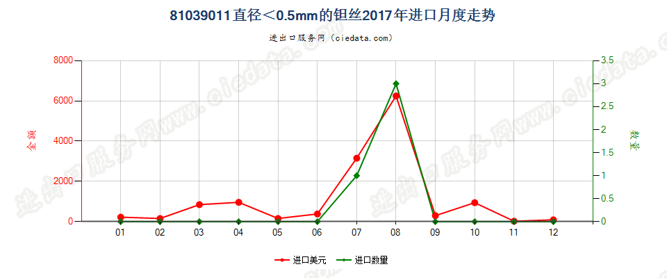 81039011(2022STOP)直径＜0.5mm的钽丝进口2017年月度走势图