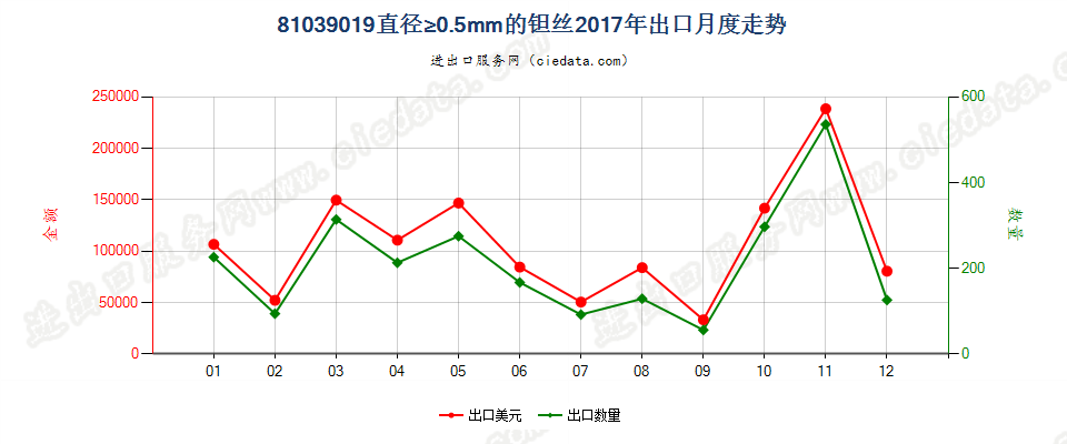 81039019(2022STOP)直径≥0.5mm的钽丝出口2017年月度走势图