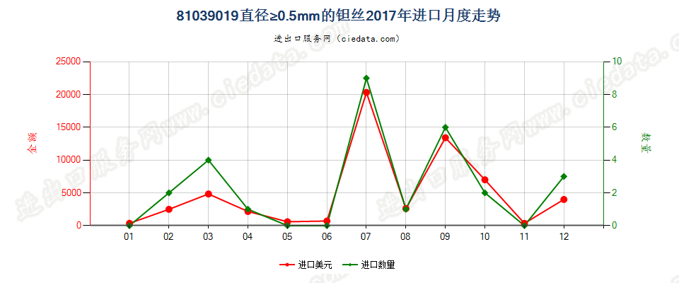 81039019(2022STOP)直径≥0.5mm的钽丝进口2017年月度走势图