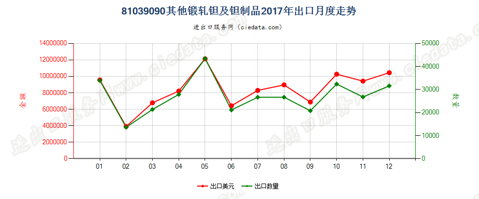 81039090(2022STOP)其他锻轧钽及钽制品出口2017年月度走势图