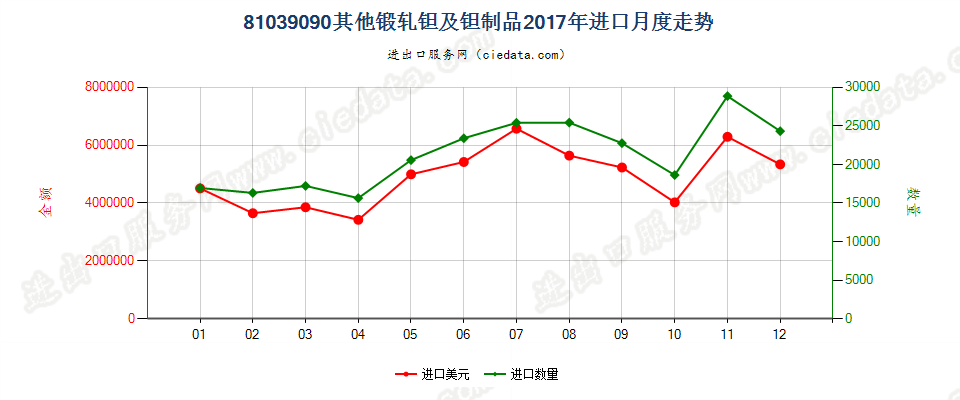 81039090(2022STOP)其他锻轧钽及钽制品进口2017年月度走势图