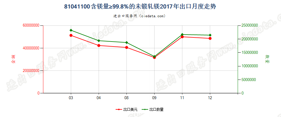 81041100含镁量≥99.8%的未锻轧镁出口2017年月度走势图