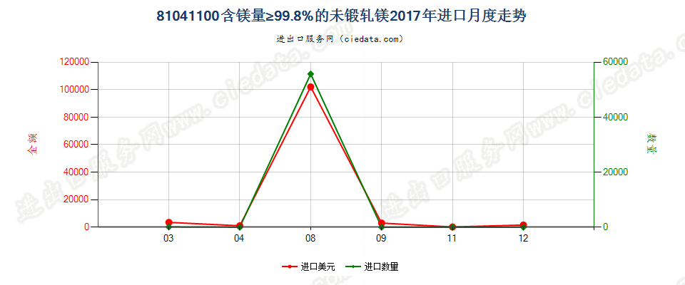 81041100含镁量≥99.8%的未锻轧镁进口2017年月度走势图