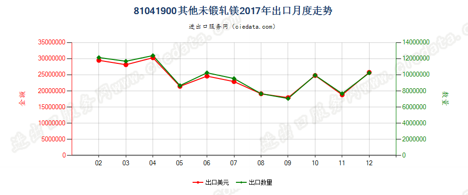 81041900其他未锻轧镁出口2017年月度走势图