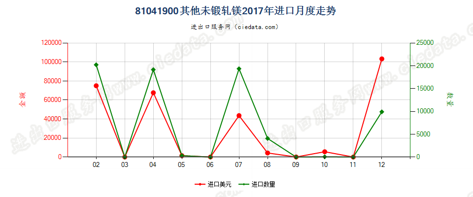 81041900其他未锻轧镁进口2017年月度走势图