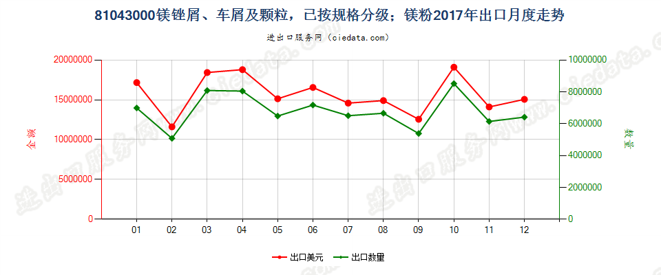 81043000镁锉屑、车屑及颗粒，已按规格分级；镁粉出口2017年月度走势图