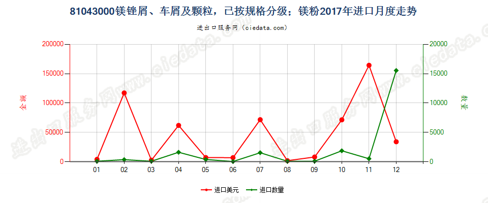 81043000镁锉屑、车屑及颗粒，已按规格分级；镁粉进口2017年月度走势图