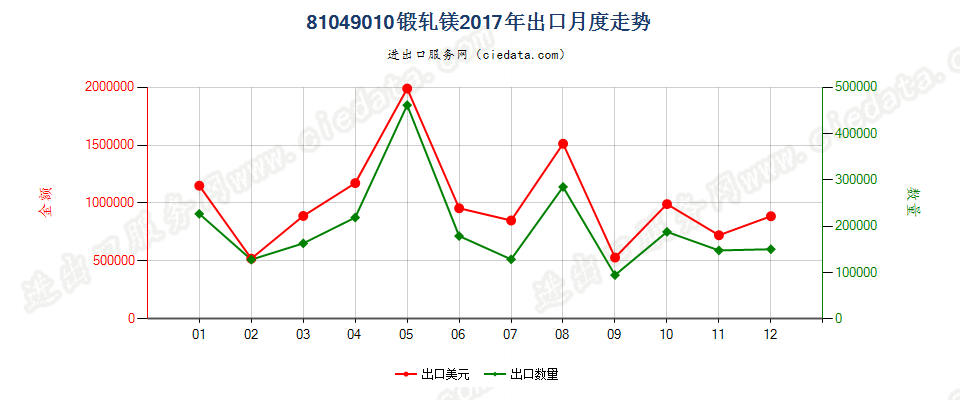 81049010锻轧镁出口2017年月度走势图