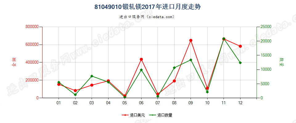 81049010锻轧镁进口2017年月度走势图