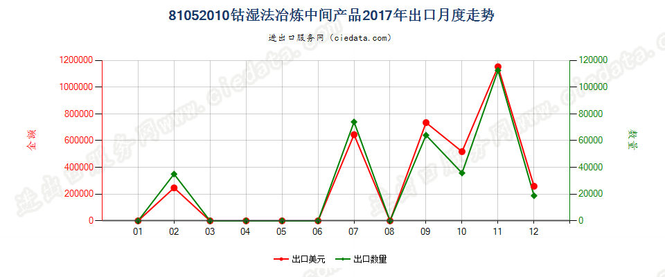 81052010钴湿法冶炼中间产品出口2017年月度走势图