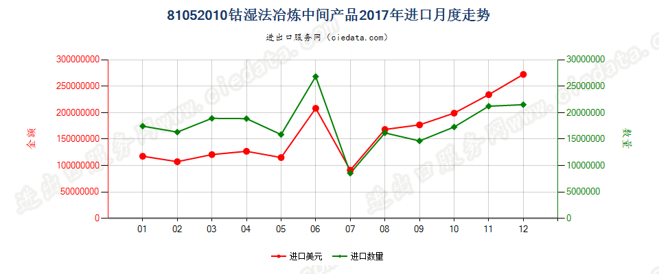 81052010钴湿法冶炼中间产品进口2017年月度走势图