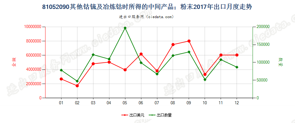 81052090其他钴锍及冶炼钴时所得的中间产品；钴粉末出口2017年月度走势图