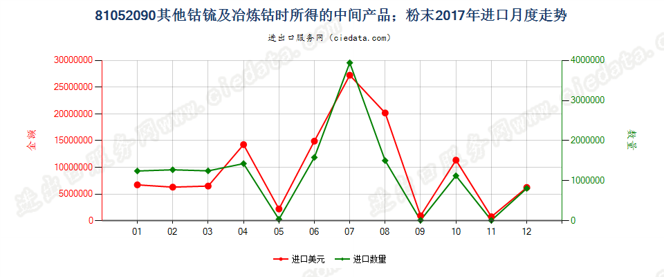 81052090其他钴锍及冶炼钴时所得的中间产品；钴粉末进口2017年月度走势图