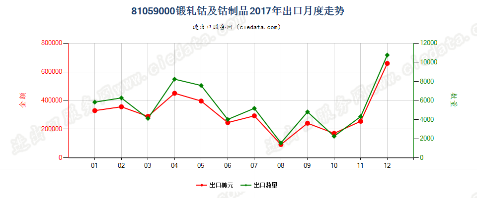 81059000锻轧钴及钴制品出口2017年月度走势图