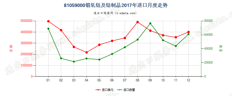 81059000锻轧钴及钴制品进口2017年月度走势图