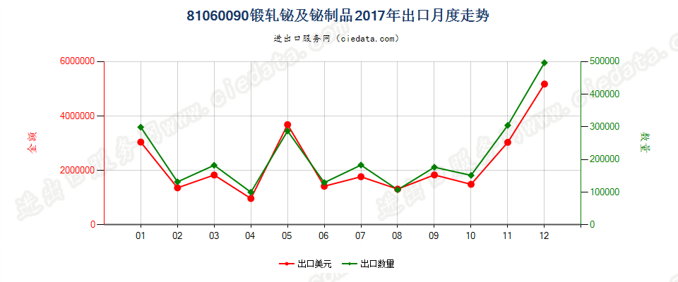 81060090(2022STOP)锻轧铋及铋制品出口2017年月度走势图