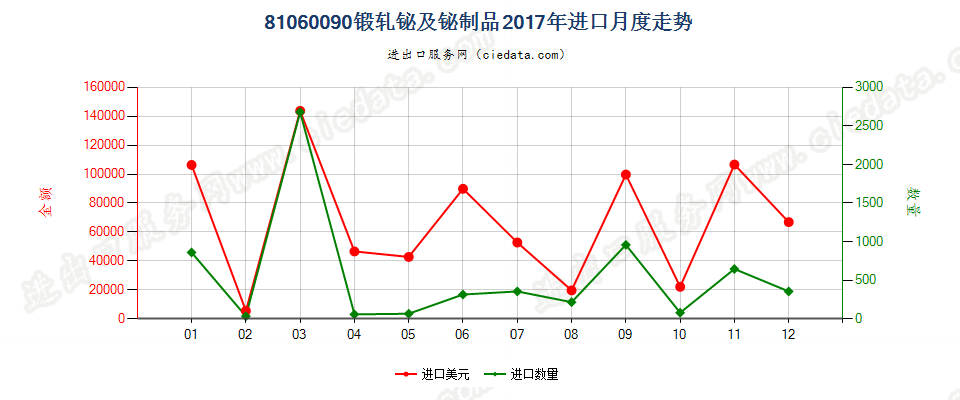 81060090(2022STOP)锻轧铋及铋制品进口2017年月度走势图