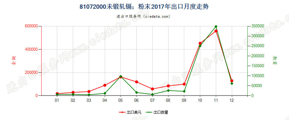 81072000(2022STOP)未锻轧镉；粉末出口2017年月度走势图