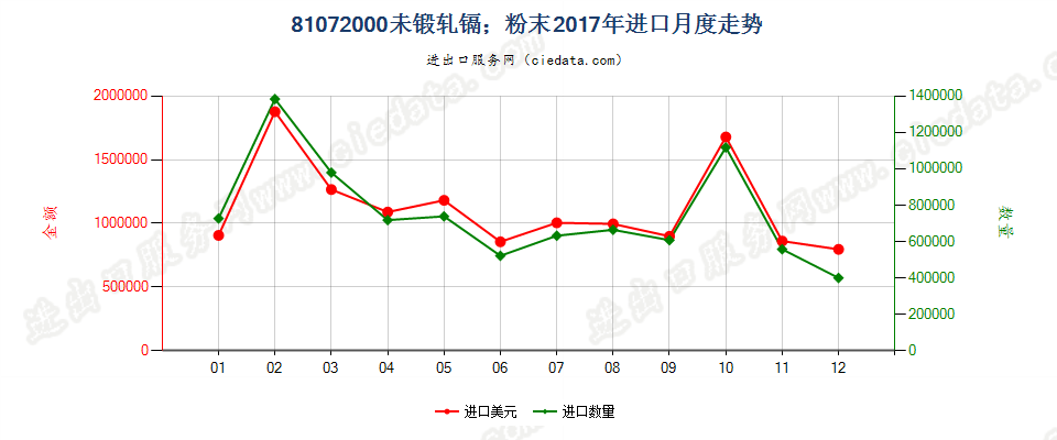 81072000(2022STOP)未锻轧镉；粉末进口2017年月度走势图